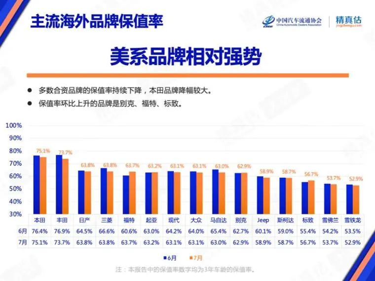 7月保值率榜单：豪华品牌不香了，，，，，，新能源车赶超燃油车？？？？？？