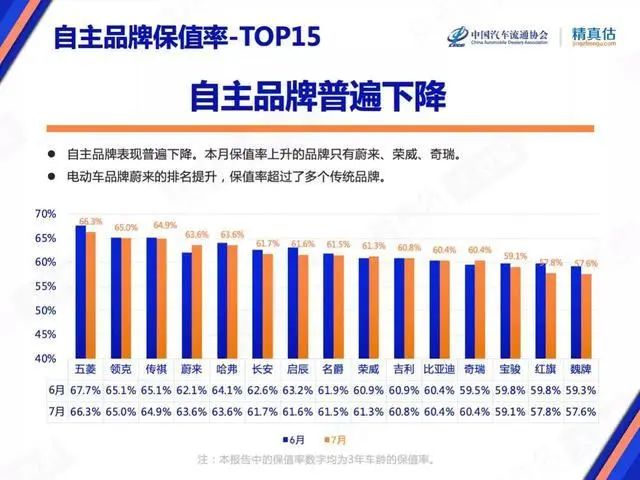 7月保值率榜单：豪华品牌不香了，，，，，，新能源车赶超燃油车？？？？？？