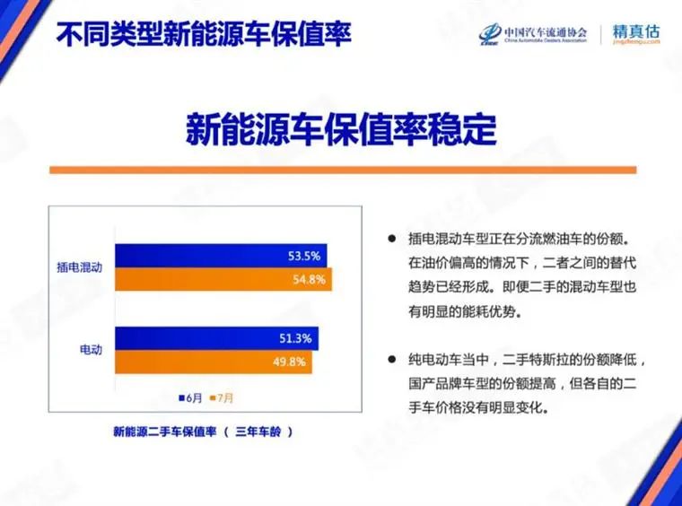7月保值率榜单：豪华品牌不香了，，，，，，新能源车赶超燃油车？？？？？？