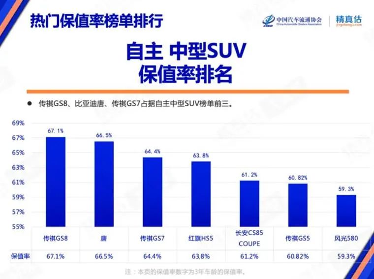 7月保值率榜单：豪华品牌不香了，，，，，，新能源车赶超燃油车？？？？？？