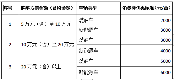 三季度汽车消费补助政策频发，，，，，，，，多地补助最高达上万元