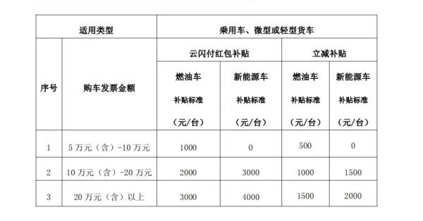 三季度汽车消费补助政策频发，，，，，，，，多地补助最高达上万元